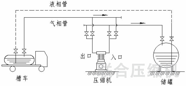 液化石油气装卸工艺流程